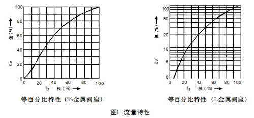 HAV文丘里角型調(diào)節(jié)閥流量特性