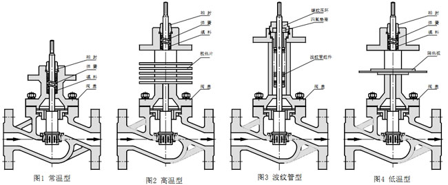 閥蓋型式