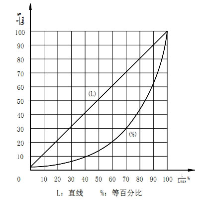 固有流量特性對(duì)行程下的相對(duì)流量數(shù)值 單位：(%)