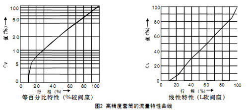 高精度套筒流量特性圖