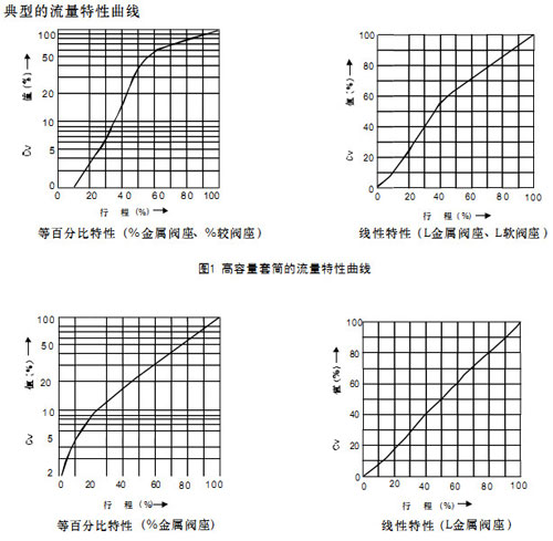 圖1高容量套筒流量特性