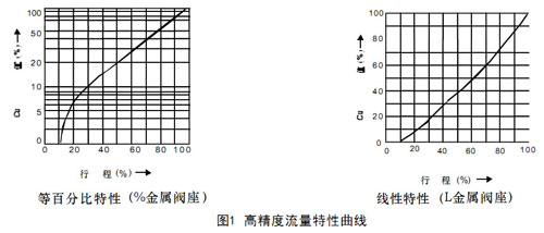 HCBE籠式壓力平衡型氣動調(diào)節(jié)閥圖1-高精度流量特性曲線