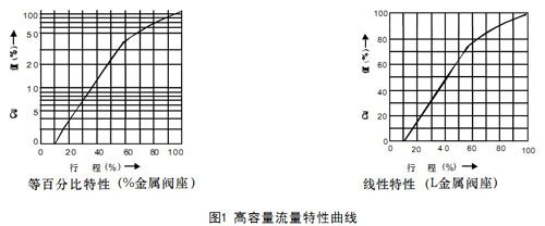 HCBE籠式壓力平衡型氣動調(diào)節(jié)閥圖1-高容量流量特性曲線