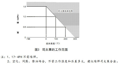 HCBE籠式壓力平衡型氣動調(diào)節(jié)閥圖3司太萊工作范圍