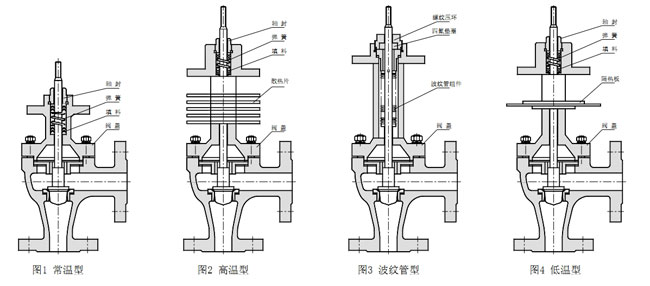 ZDSJ電動角型調(diào)節(jié)閥閥蓋型式