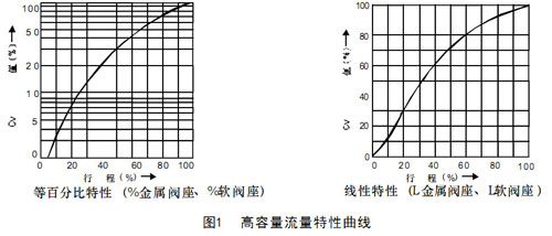圖1高容量流量特性曲線