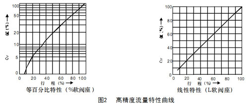 圖2-高精度流量特性曲線2_