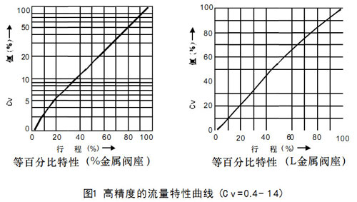 圖1高精度的流量特性曲線(Cv-=0.4--14)