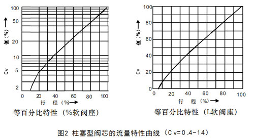 圖2柱塞型閥芯的流量特性曲線-(Cv=-0-.4-14)