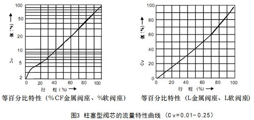 圖3柱塞型閥芯的流量特性曲線-(Cv-=-0.01--0.25)