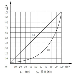 固有流量特性對行程下的相對流量數(shù)值 單位:(%)