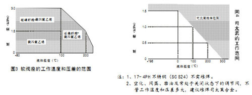 軟閥座工作溫度范圍