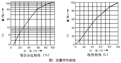圖1流量特性曲線