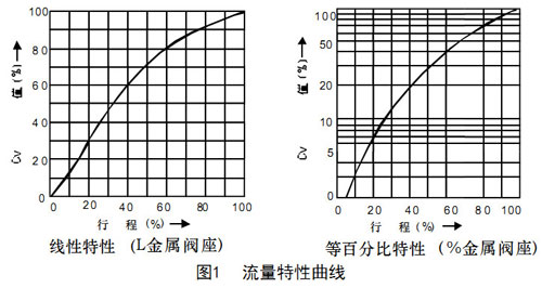 圖1流量特性曲線