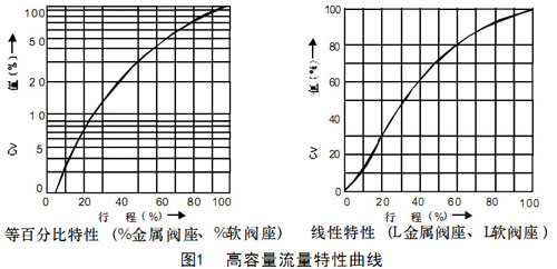 圖1高容量流量特性曲線