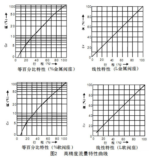 圖2高精度流量特性曲線