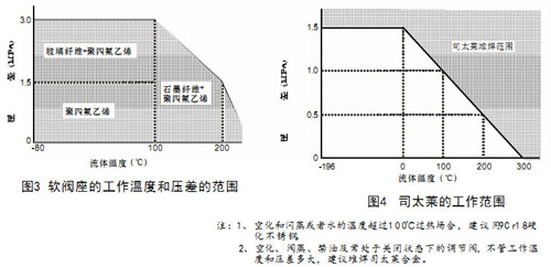 圖3軟閥座的工作溫度和壓差的范圍