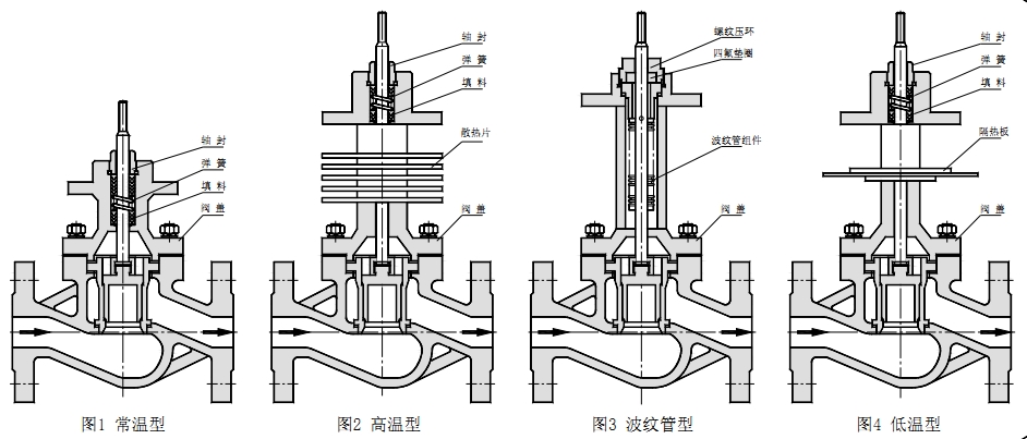 ZRSM電動(dòng)套筒調(diào)節(jié)閥閥蓋型式