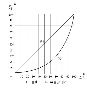 ZRSM電動(dòng)套筒調(diào)節(jié)閥固有流量特性對(duì)行程下的相對(duì)流量數(shù)值 單位：(%)