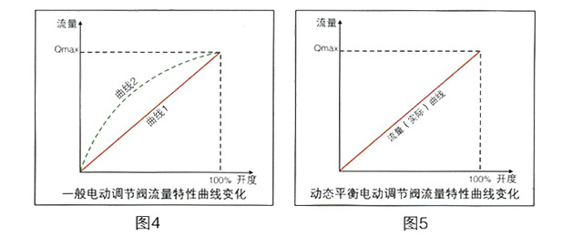 調(diào)節(jié)功能