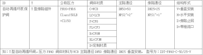 ZDT自動(dòng)再循環(huán)型號(hào)編制 ZDT自動(dòng)再循環(huán)型號(hào)編制