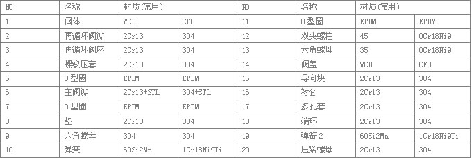 ZDT自動(dòng)再循環(huán)零件與尺寸 ZDT系列自動(dòng)循環(huán)泵保護(hù)閥零件與尺寸